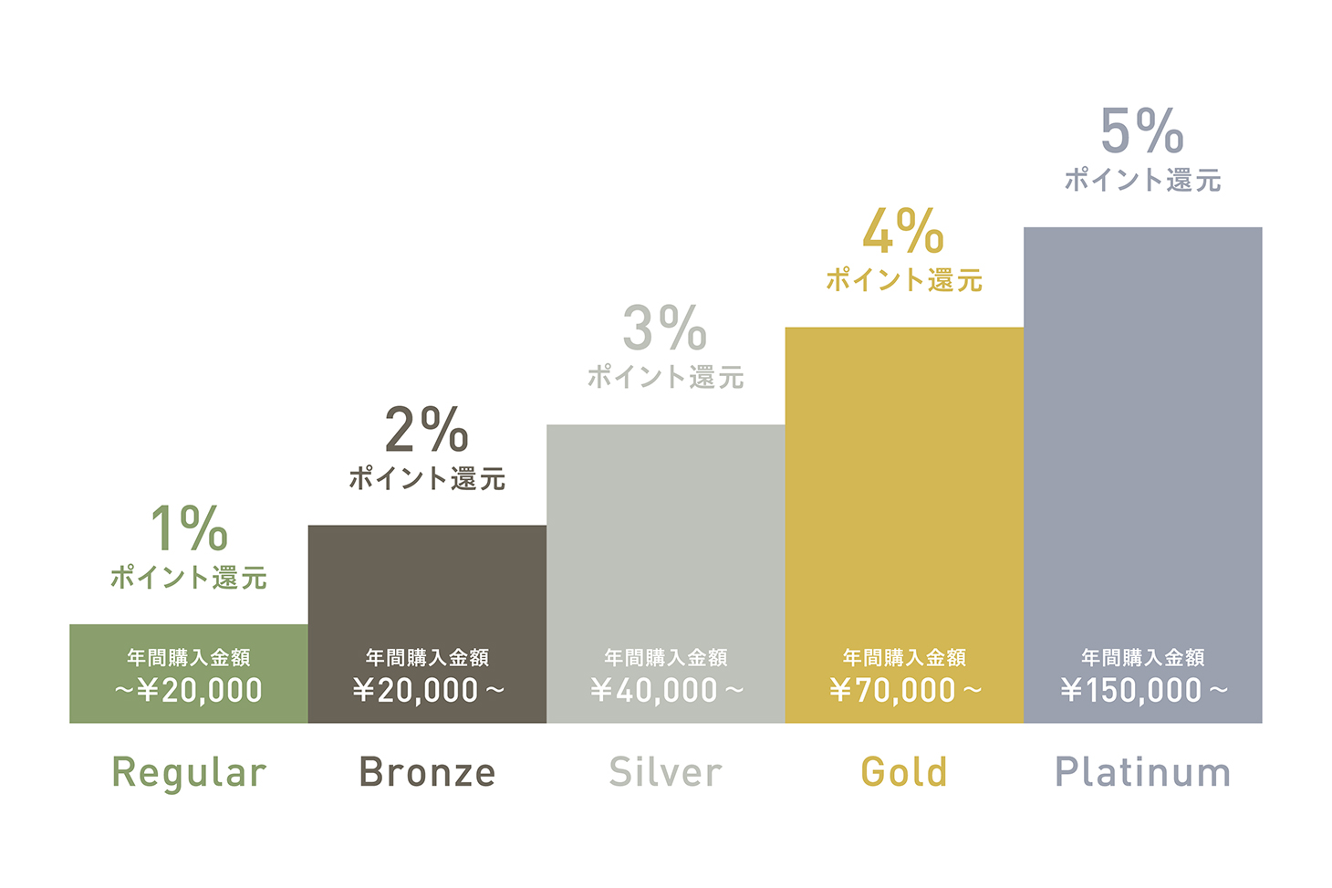会員ランクごとのポイント還元率と年間購入金額の目安