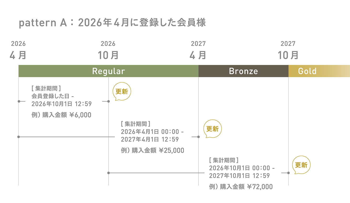 新規会員のランク更新スケジュール例