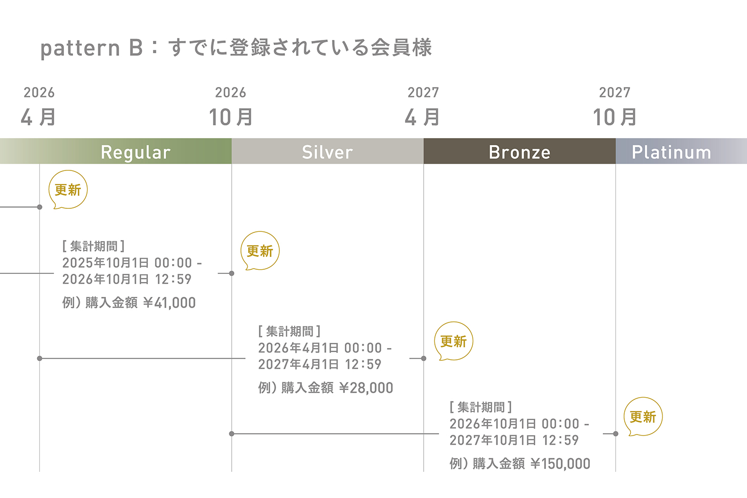 既存会員のランク更新スケジュール例